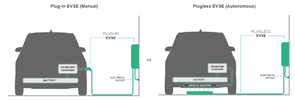 2 Types of Chargers to Choose Between: Plug-in or Plugless