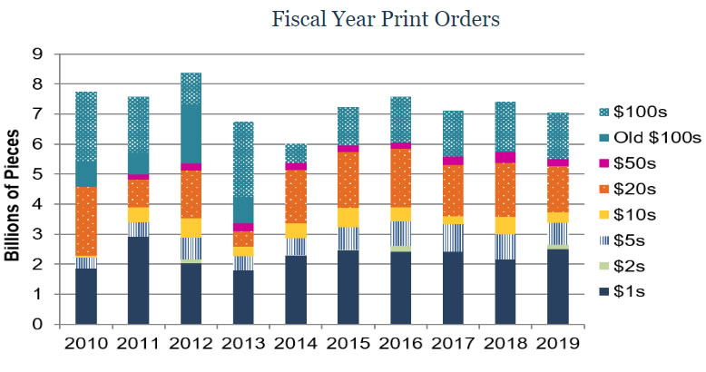 this Fed chart shows orders from FY 2010 to FY 201