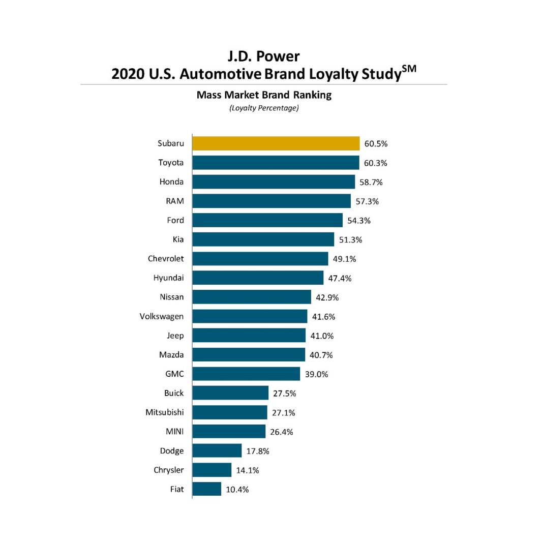 Americans Embrace Vehicle Brand Loyalty, Challenging Rivals to Convince