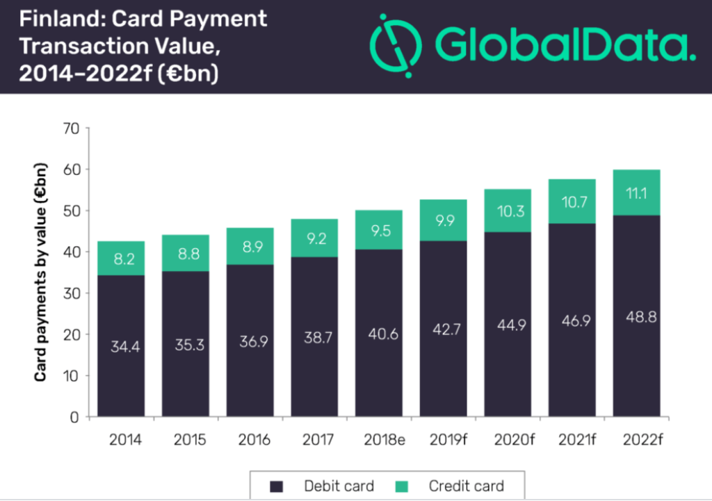 Card payment transaction value in Finland, according to GlobalData