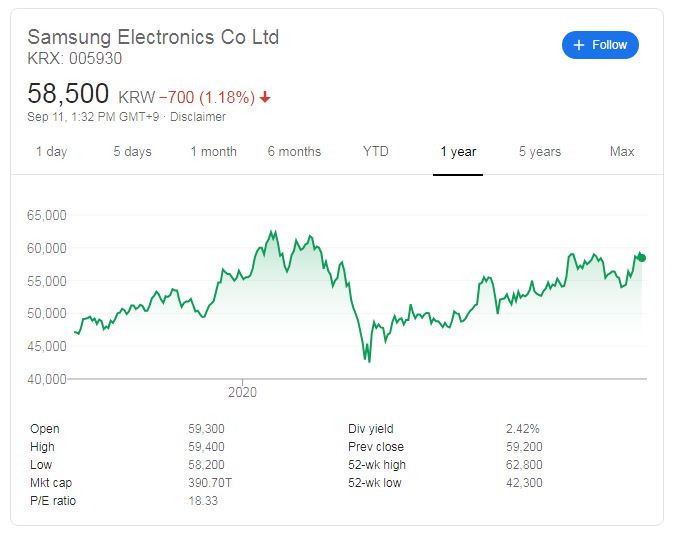 Samsung Shares Could Rally Over 40% Next Year According to the Analysts