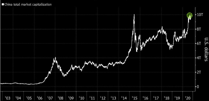 China’s Stock Market again hit $10 Trillion level in Five Years