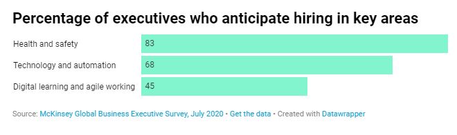 Three Key Areas Might See Growing Job Opportunities amid the Pandemic