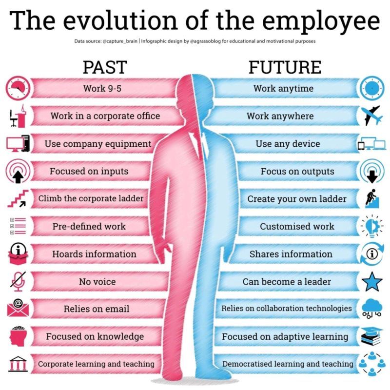 The picture depicts an infographic titled "The evolution of the employee." It contrasts the characteristics of employees in the past with those anticipated for the future.