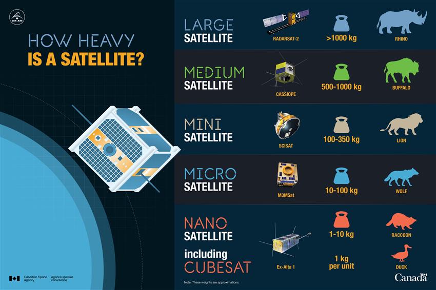 How heavy is a satellite? - Illustration by https://www.asc-csa.gc.ca/eng/satellites/cubesat/what-is-a-cubesat.asp