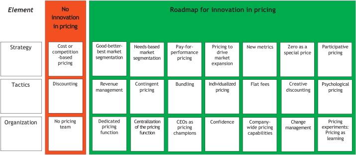Innovations in Pricing models‌ and Their Impact on Discounts