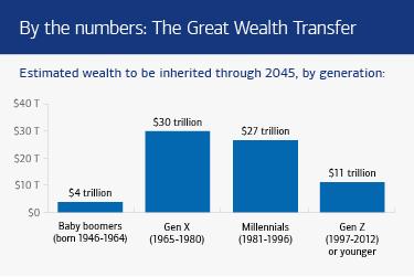 The Wealth Transfer Wars: How Different Generations Will Control Business