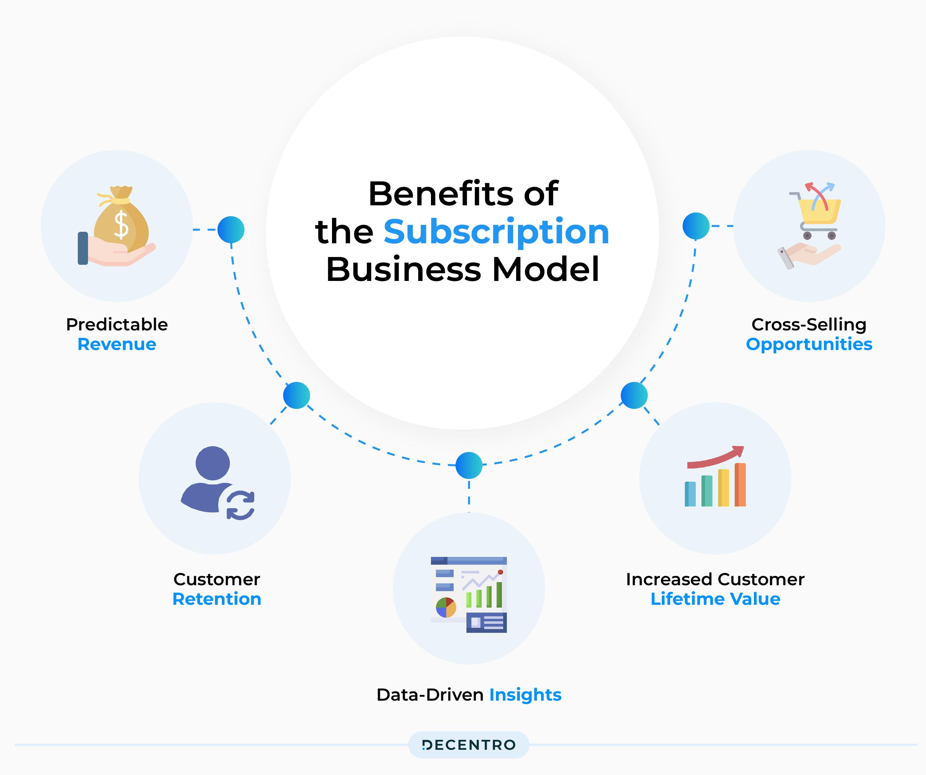 Understanding the Allure of Subscription Models