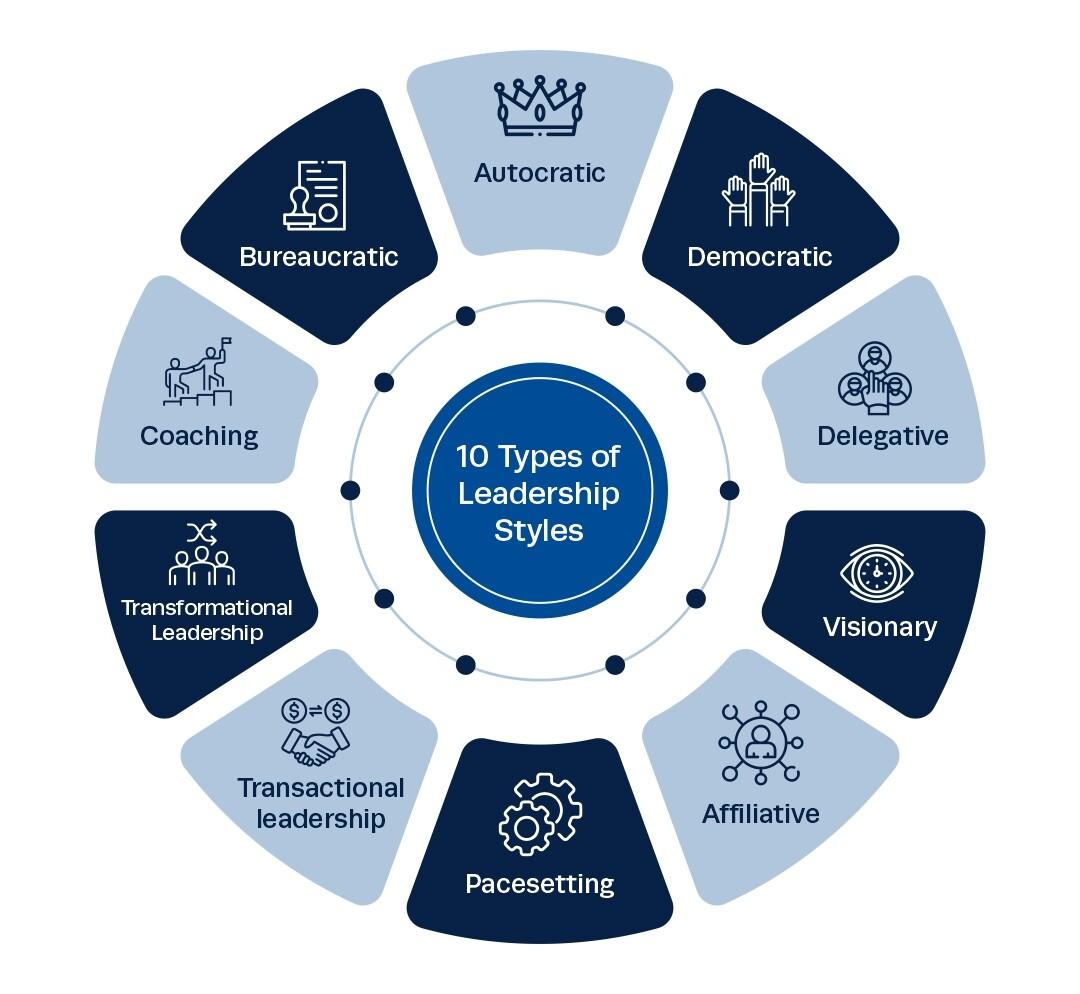 adapting Leadership Styles: Skills for Success in a Flat Hierarchy