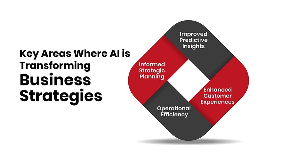 Implementing AI ‍in‌ Corporate Strategies for ‍Optimal Performance