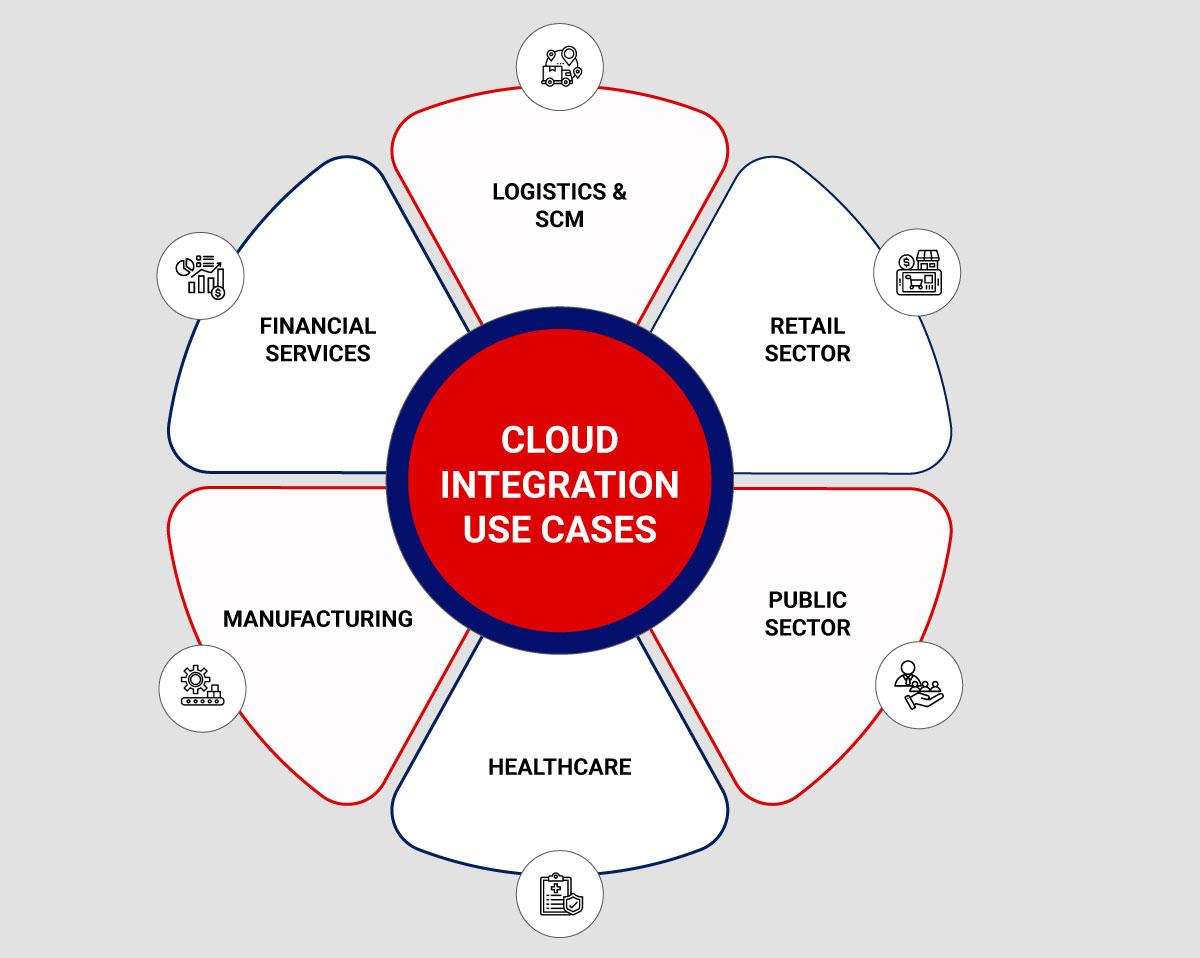 Strategies‍ for ⁢Seamless Cloud Integration⁤ and Adoption