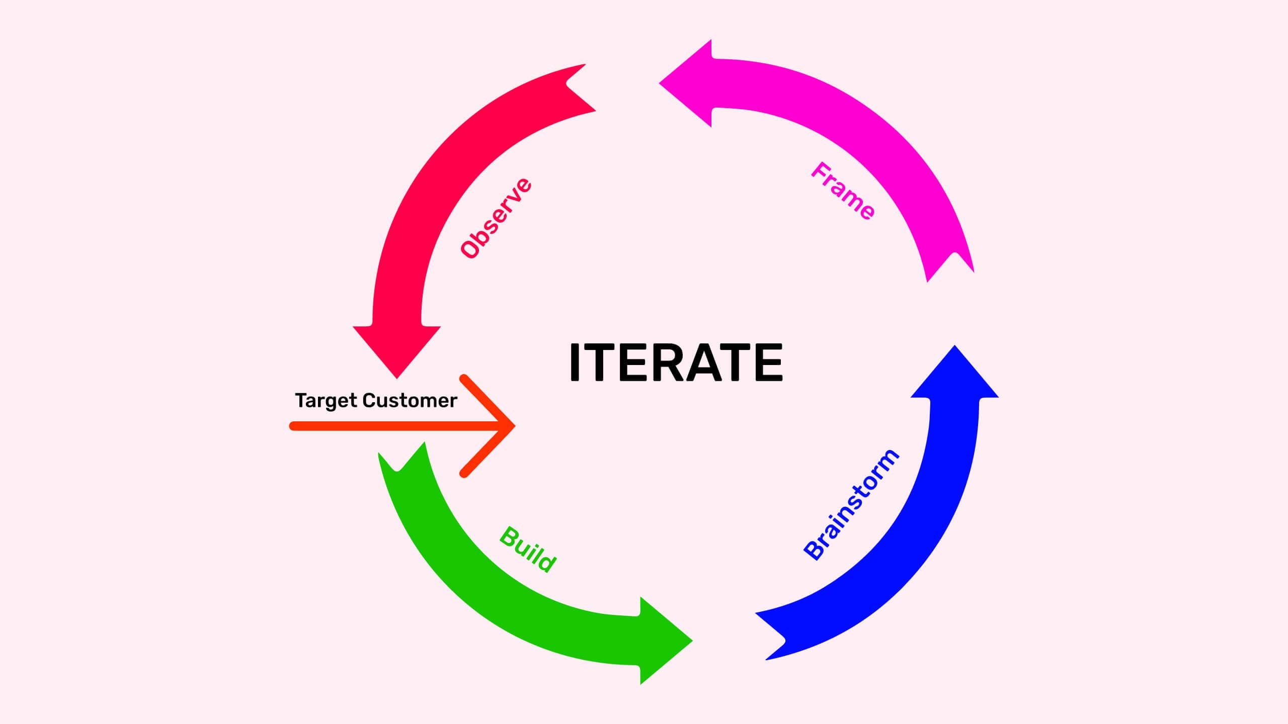 The Importance of Iteration and Feedback in⁣ Product Development