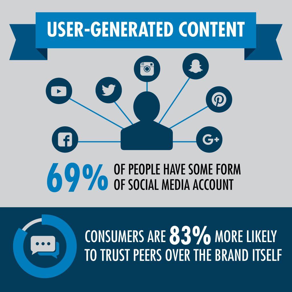 The ‍Power⁣ of User-Generated Content in Building‍ Brand Trust