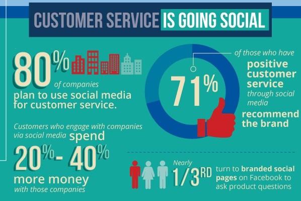 Can Social Media Replace Traditional Customer Service?