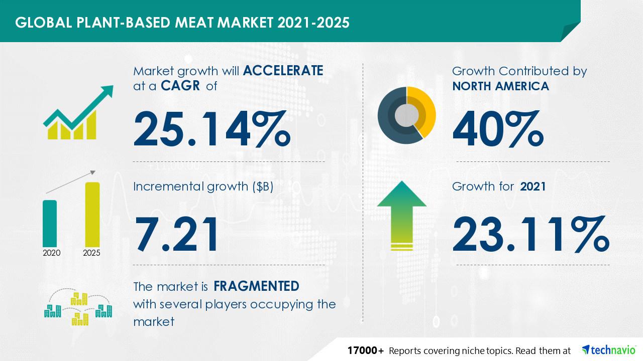 Effective Marketing Strategies to Capture the Plant-Based Market