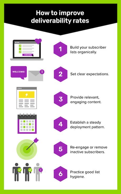 Ensuring deliverability and Compliance for Successful Outreach