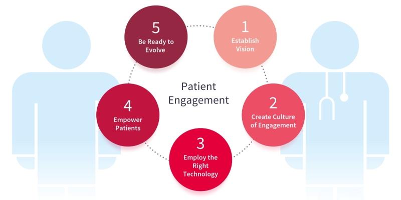 Patient Engagement Transforming Doctor-Patient ⁤Interactions ⁢with Intelligent Tools