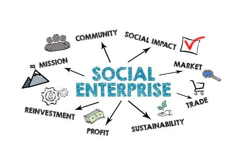 Exploring the essence of Social Entrepreneurship in Modern Society