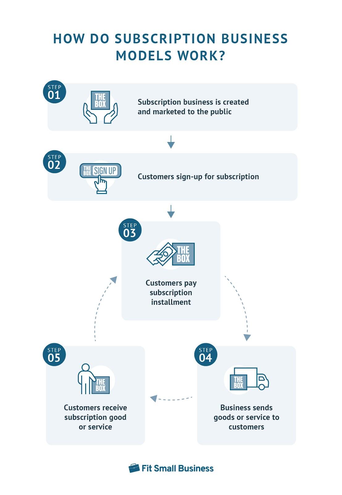 Diverse Industries Embracing the Subscription Revolution
