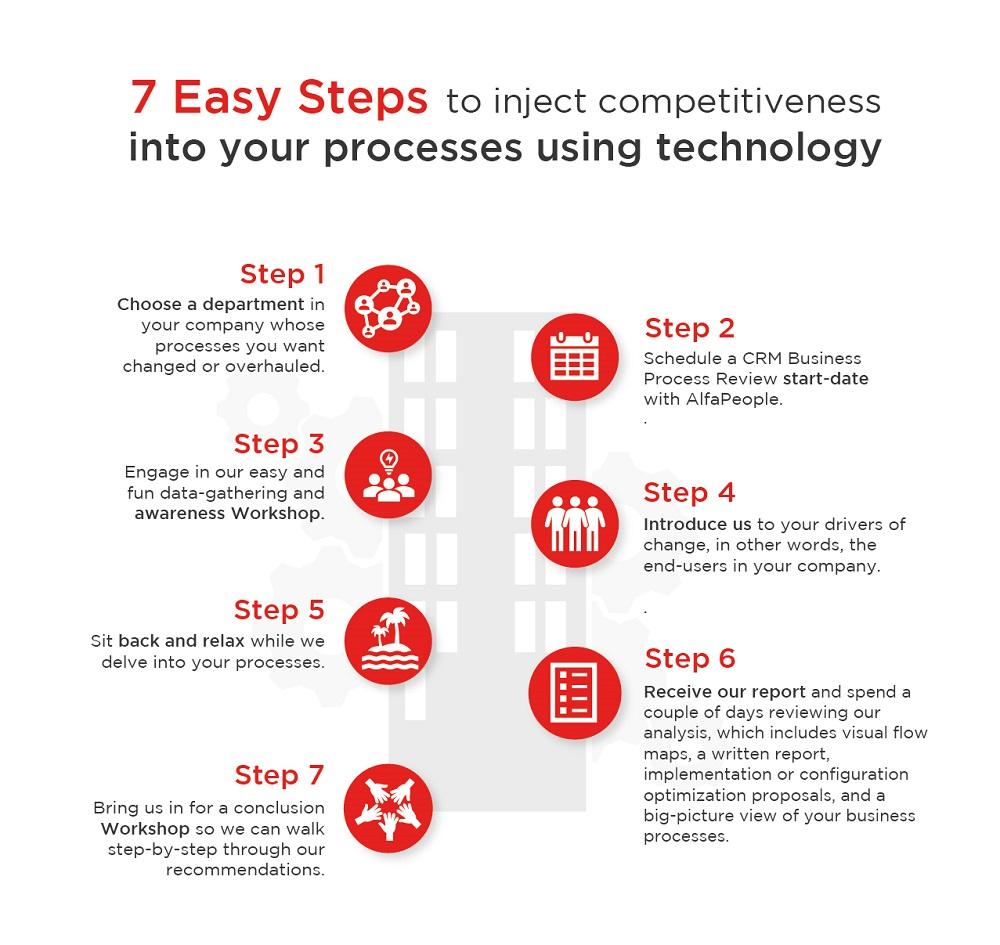 Future-Proofing Business: Innovations and Best Practices‍ to Embrace Technology Safely