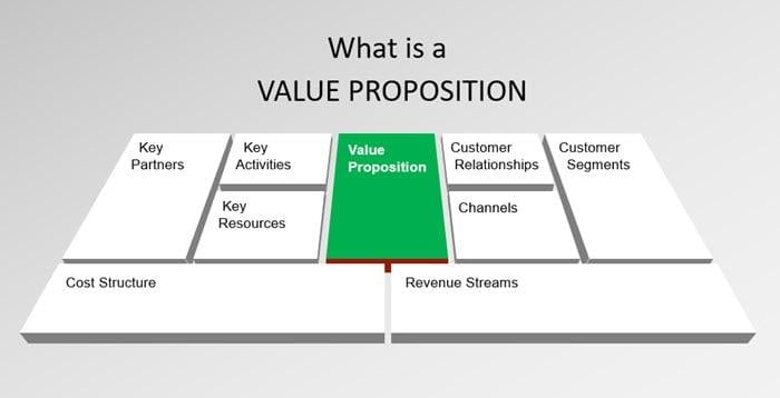 the Role of a Strong Value Proposition ​in Startup Longevity