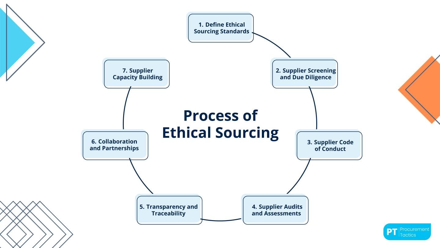 Building Stronger‍ relationships ‌through⁣ Ethical Supplier Partnerships
