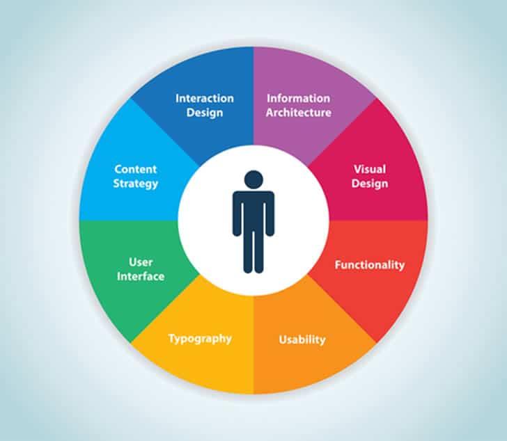 User Experience: Why simplicity is Key for Entrepreneurs