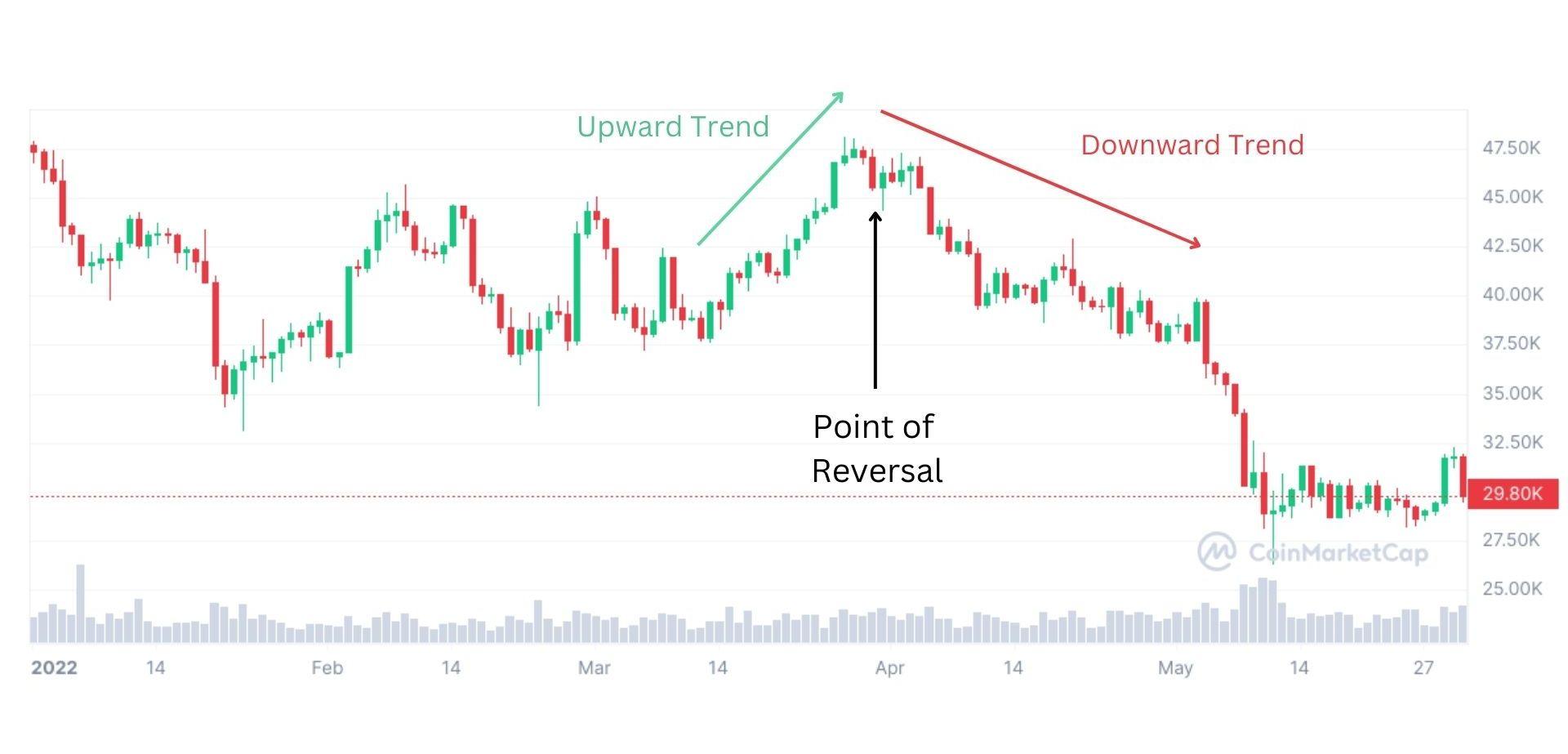 Identifying Key Trends Shaping the Future of‍ Crypto