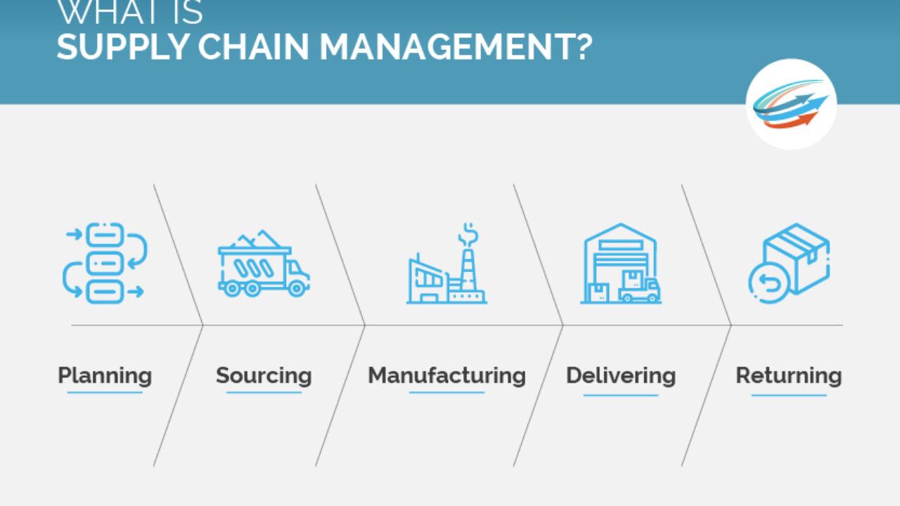 Building a⁣ Robust Supply Chain for ‌international Shipping