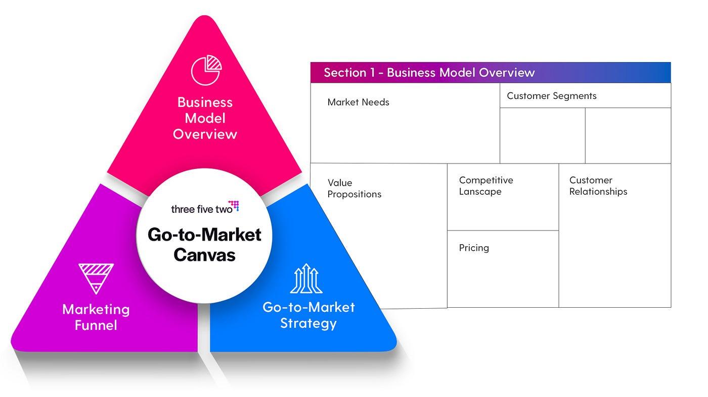 How to Develop a Winning Go-To-Market Strategy