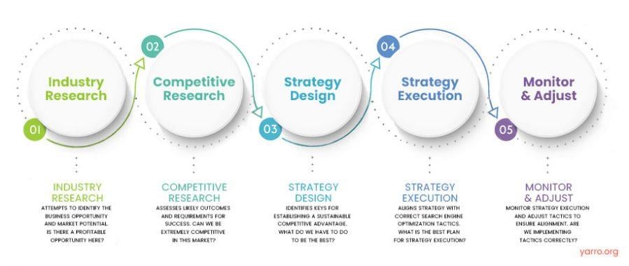 Leveraging SEO Strategies to Increase Visibility