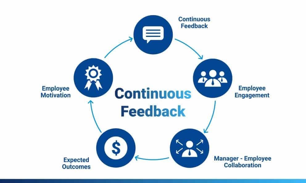 Measuring⁢ Success through Continuous Feedback and Adaptation