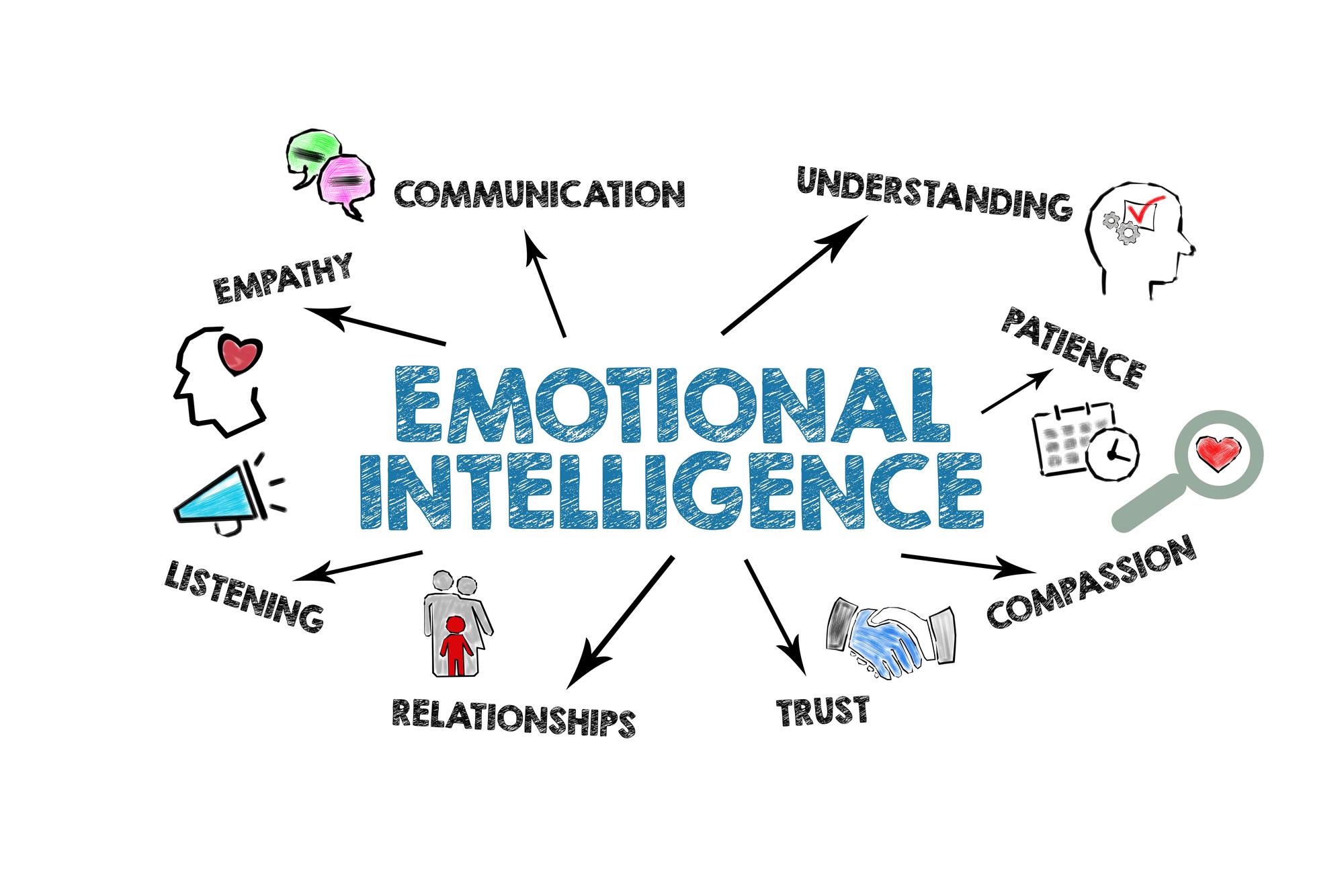 Emotional Intelligence: The Key to Effective ⁣Leadership