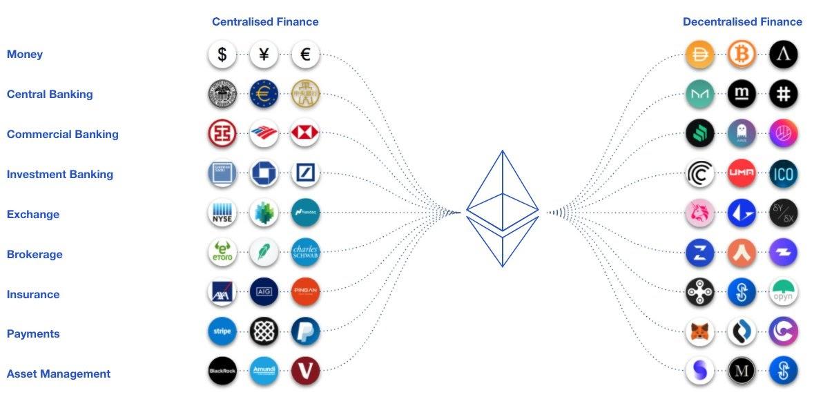 The Potential of ​Decentralized Finance in a​ New Era