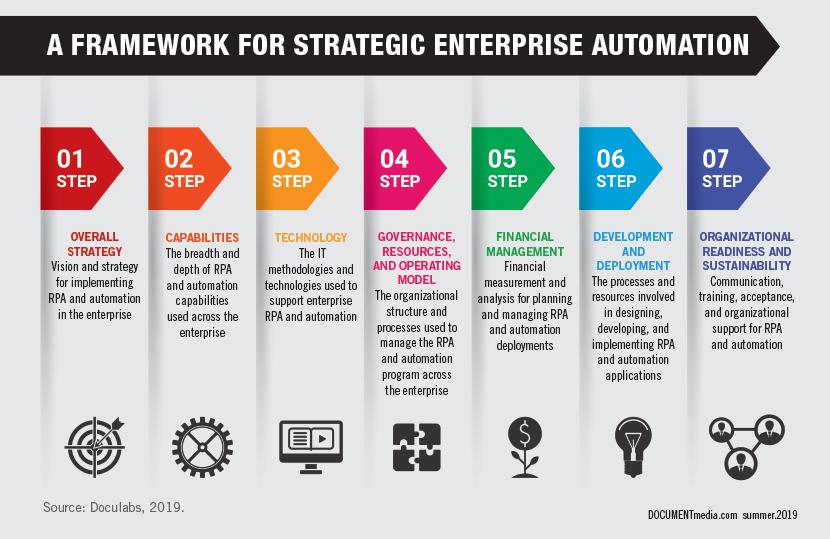The Strategy Behind Implementing Automation