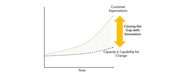 Understanding the Innovation Gap Within Your Team
