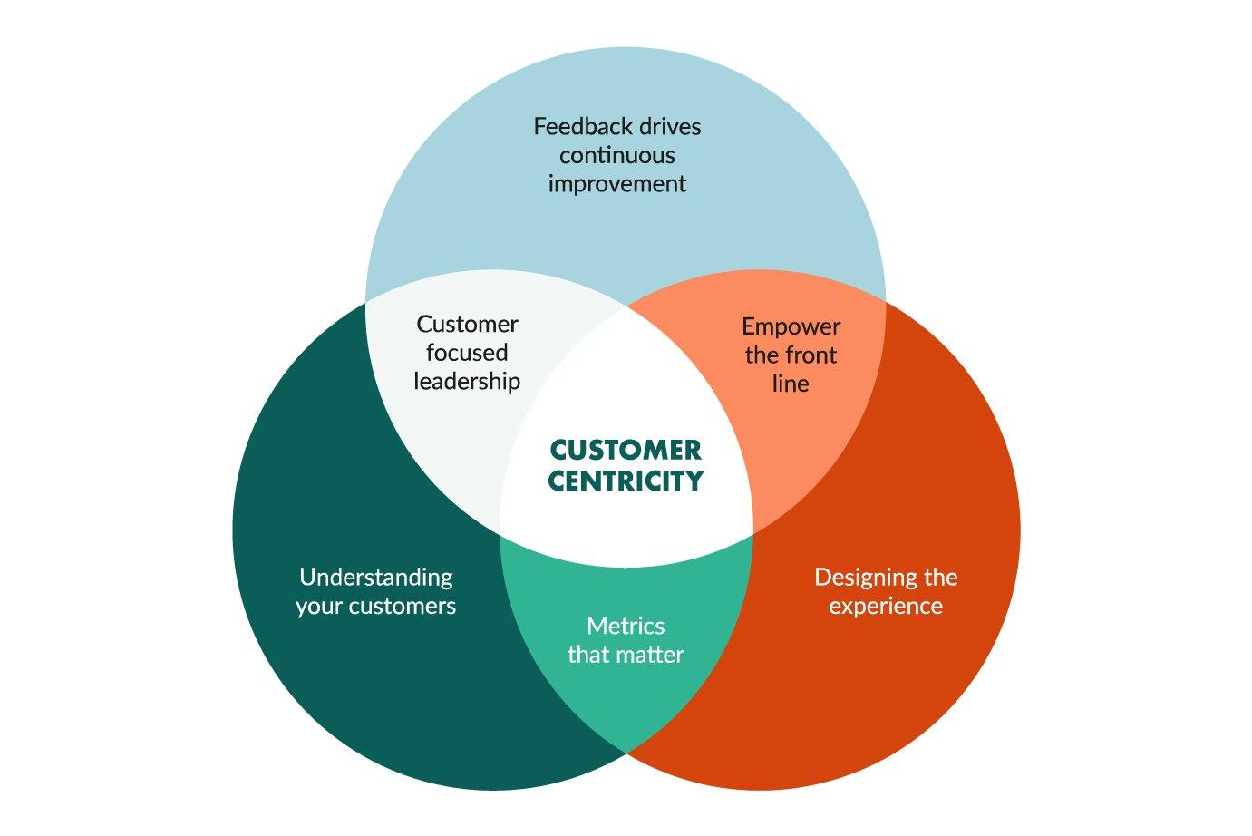 Empowering Employees with Customer-Centric Decision ‌Making