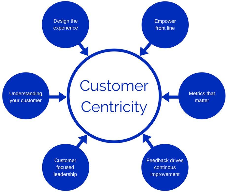 Measuring Success: Metrics⁢ for ⁤a Customer-Centric Approach