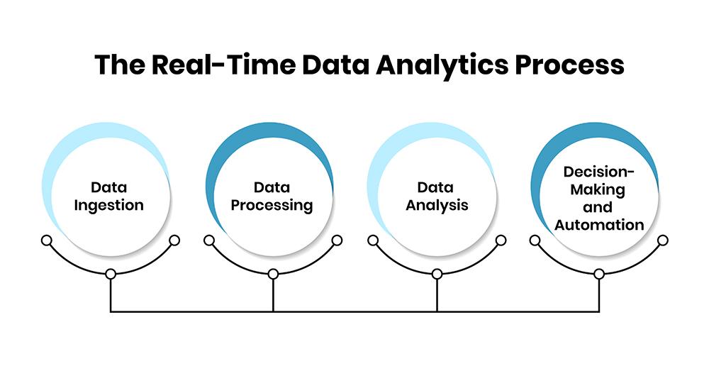 Leveraging Tools and Technology for Real-time Data Insights