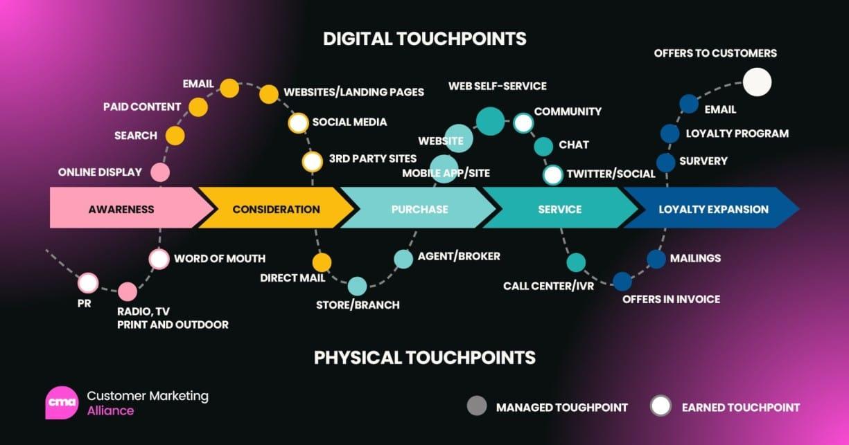 Identifying the Critical Touchpoints That Fail Your Customers