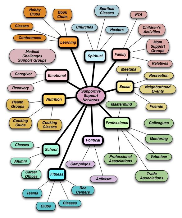 Building a Supportive Network for Accountability