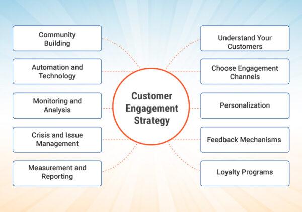 Engagement Strategies: Cultivating Strong Relationships with Customers