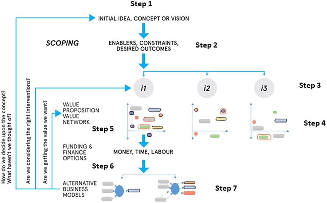 Identifying the Constraints of Your Current Business Model