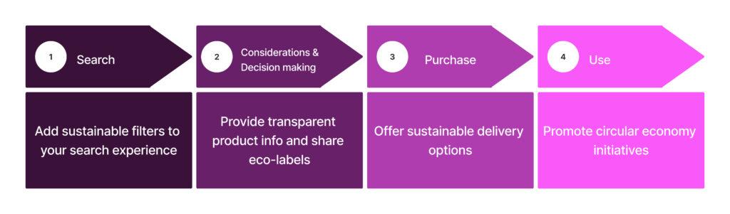 Building a Sustainable UX Strategy​ to⁤ Enhance Customer Loyalty