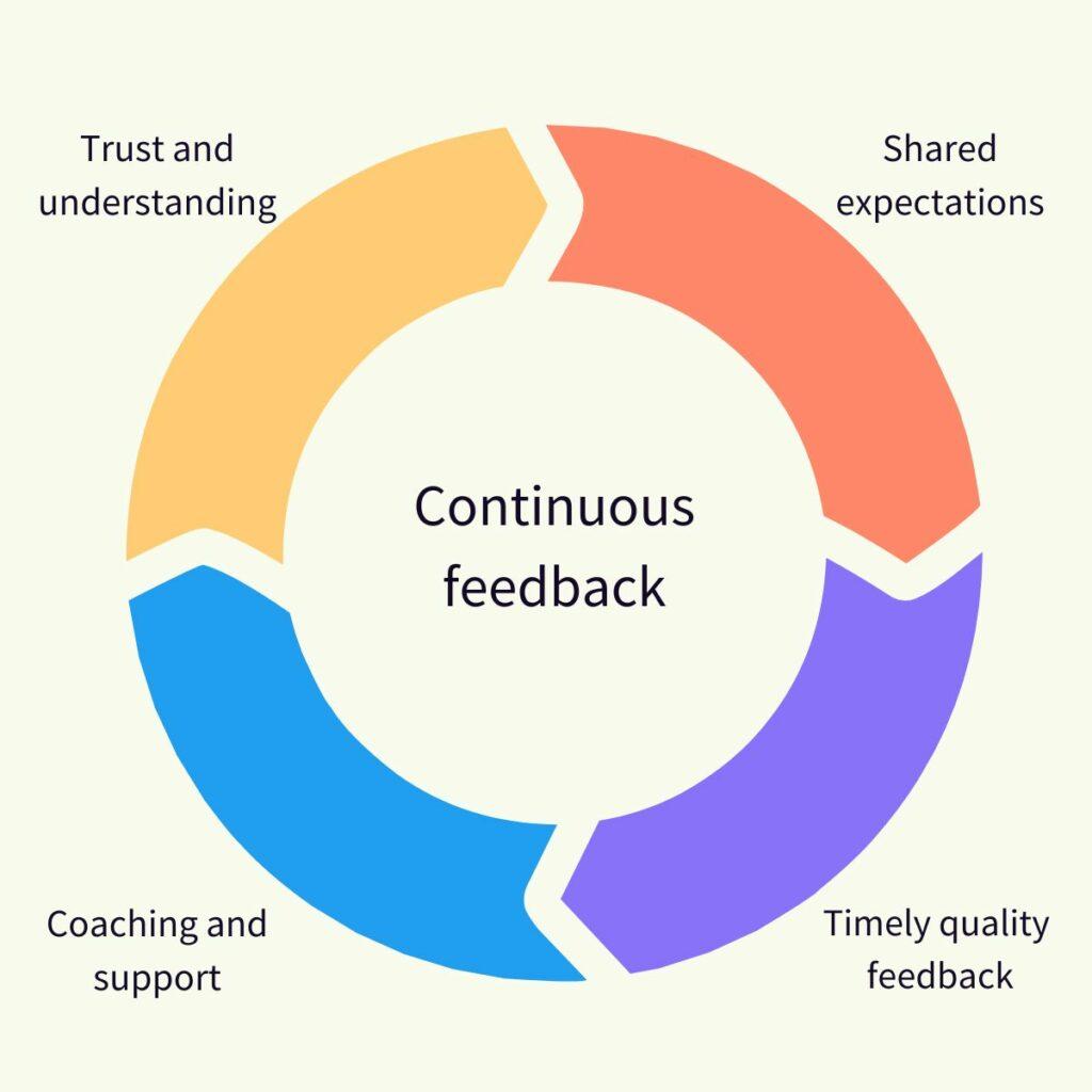 Fostering Continuous Feedback and Open Communication
