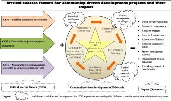 Measuring Success: Tracking the Impact of Community-Driven Initiatives