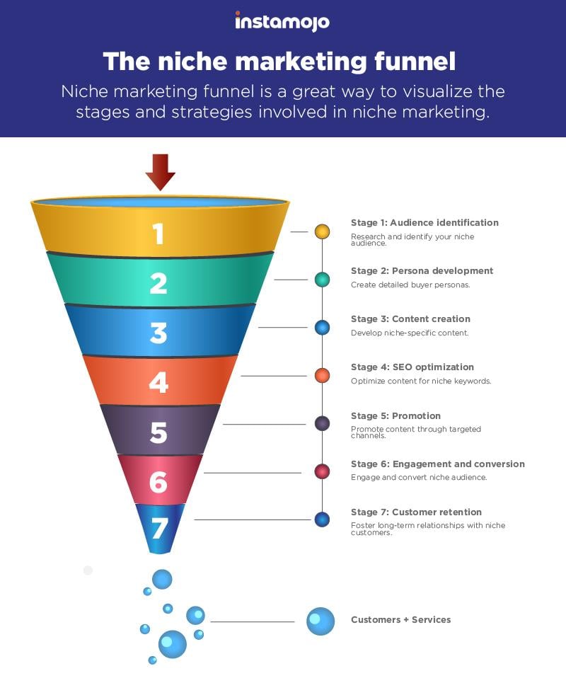 Niche Marketing: The Power‌ of Specialized ⁢Offerings