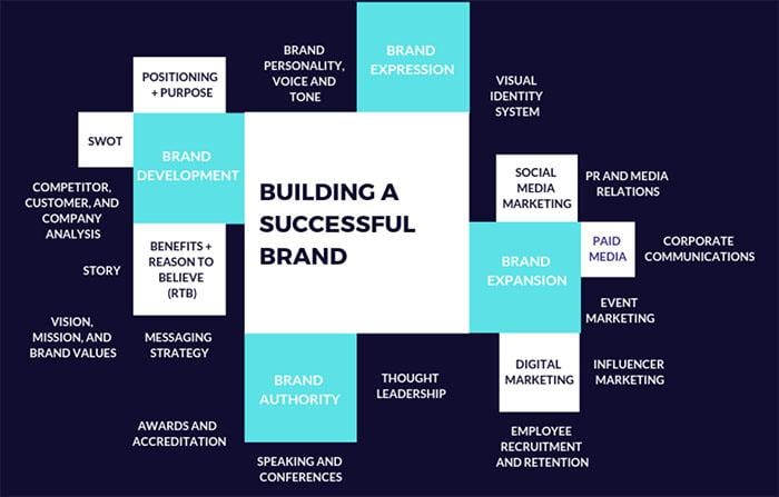 Innovative Strategies for establishing Brand Authority
