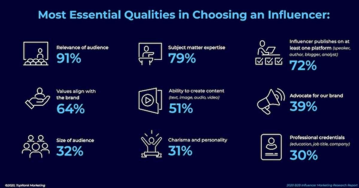 Measuring Impact: Tracking Success in B2B Influencer ​Campaigns