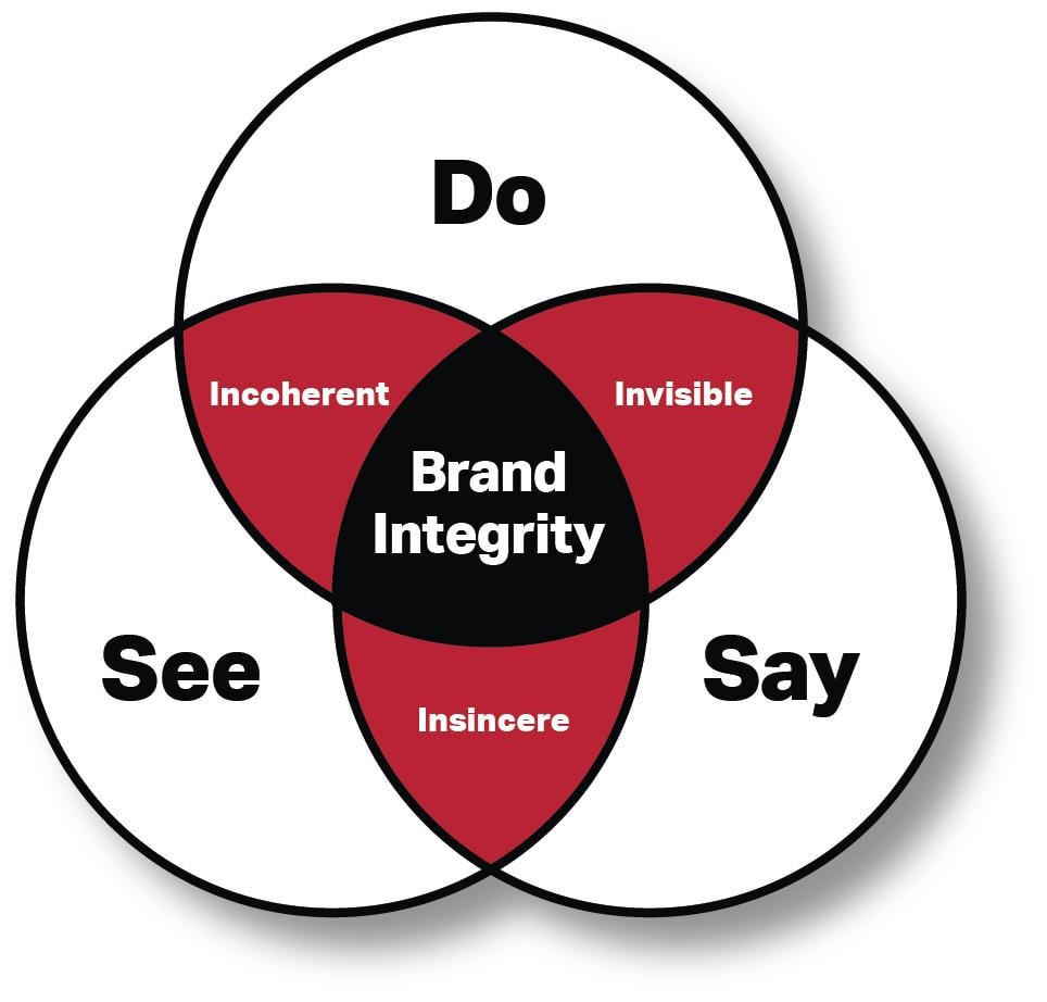 Navigating Challenges: Balancing Brand integrity with Content Strategy